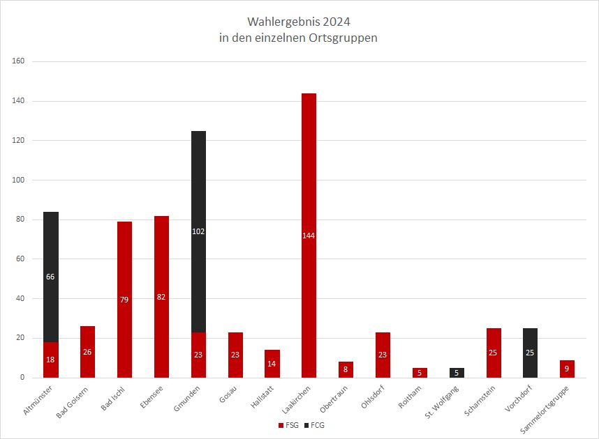 Wahlergebnis 2024 Gemeinden