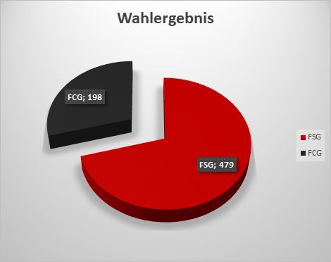 Wahlergebnis 2024